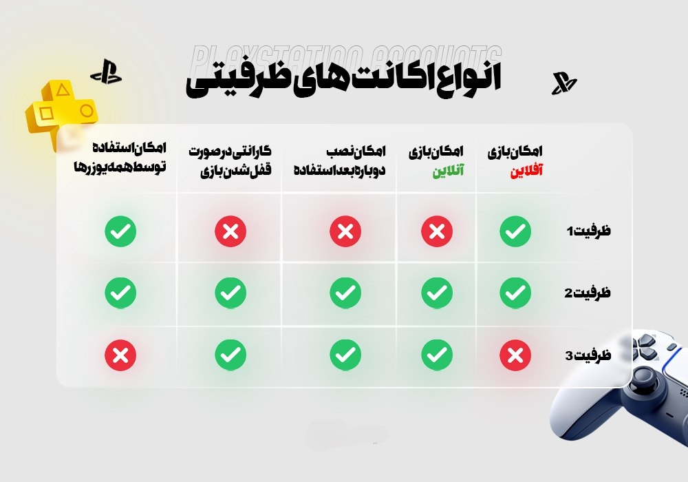 تفاوت ظرفیت های اکانت ها